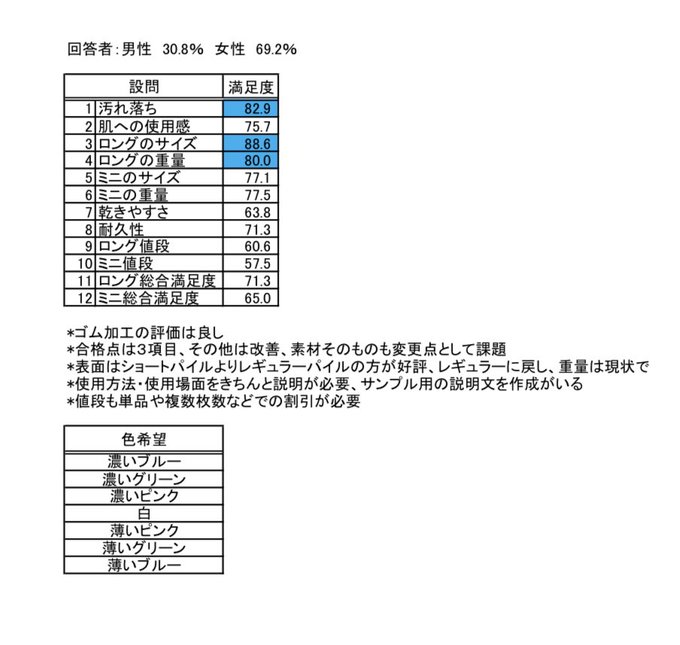 介護用タオルのアンケート